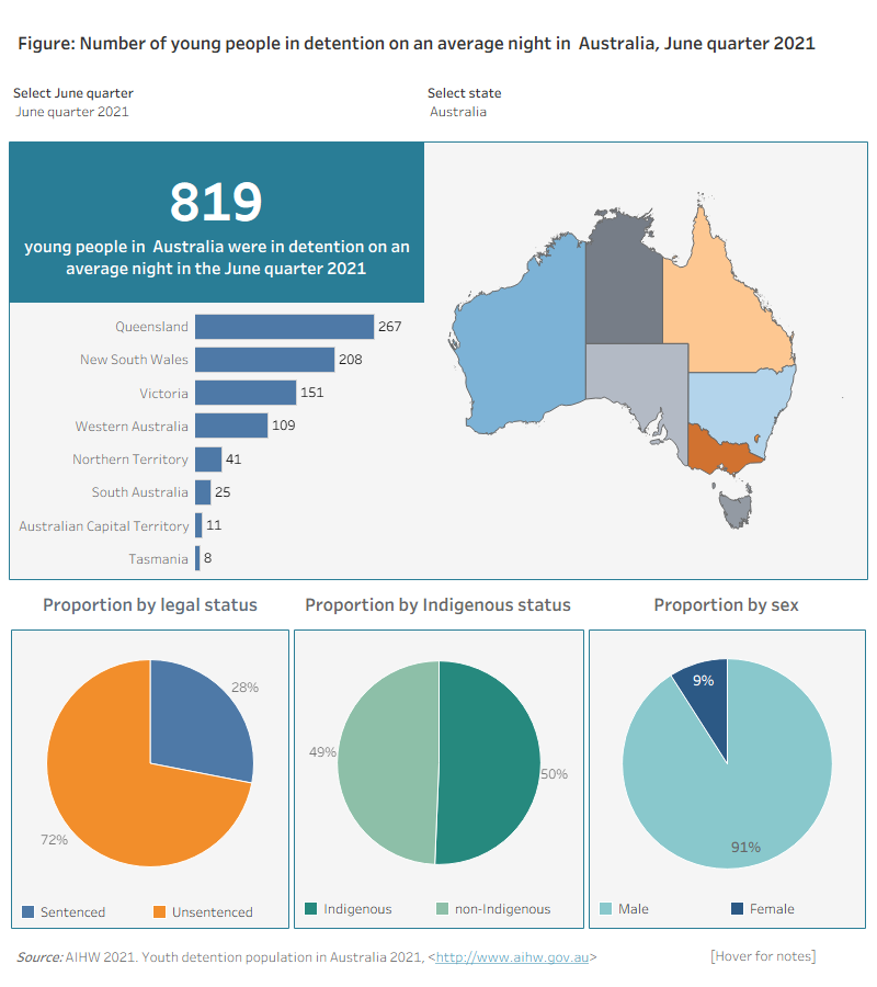 This figure shows that there were 819 young people in Australia that were in detention on an average night in the June quarter 2021. Queensland had the highest number of young people in detention on an average night, while Tasmania had the lowest (267 compared with 8 young people). Nearly 3 in 4 (72%) of young people in detention were in unsentenced detention; half were Indigenous (50%); and 9 in 10 (91%) were male.
