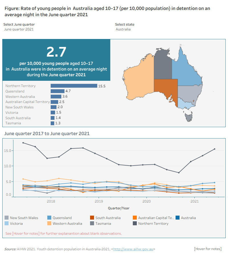 This figure shows that there were 2.7 per 10,000 young people aged 10–17 in Australia that were in detention on an average night in the June quarter 2021. The Northern Territory had the highest rate of young people in detention on an average night, while Tasmania had the lowest (15.5 compared with 1.3 young people). The trend figure shows that since the Northern Territory has the highest rate of young people aged 10–17 in detention on an average night, ranging from 7.9 young people per 10,000 in September quarter 2020 to 17.6 young people per 10,000 in June 2017. All other states and territories had rates of 6 young people per 10,000 or less for each quarter over the 4-year period.
