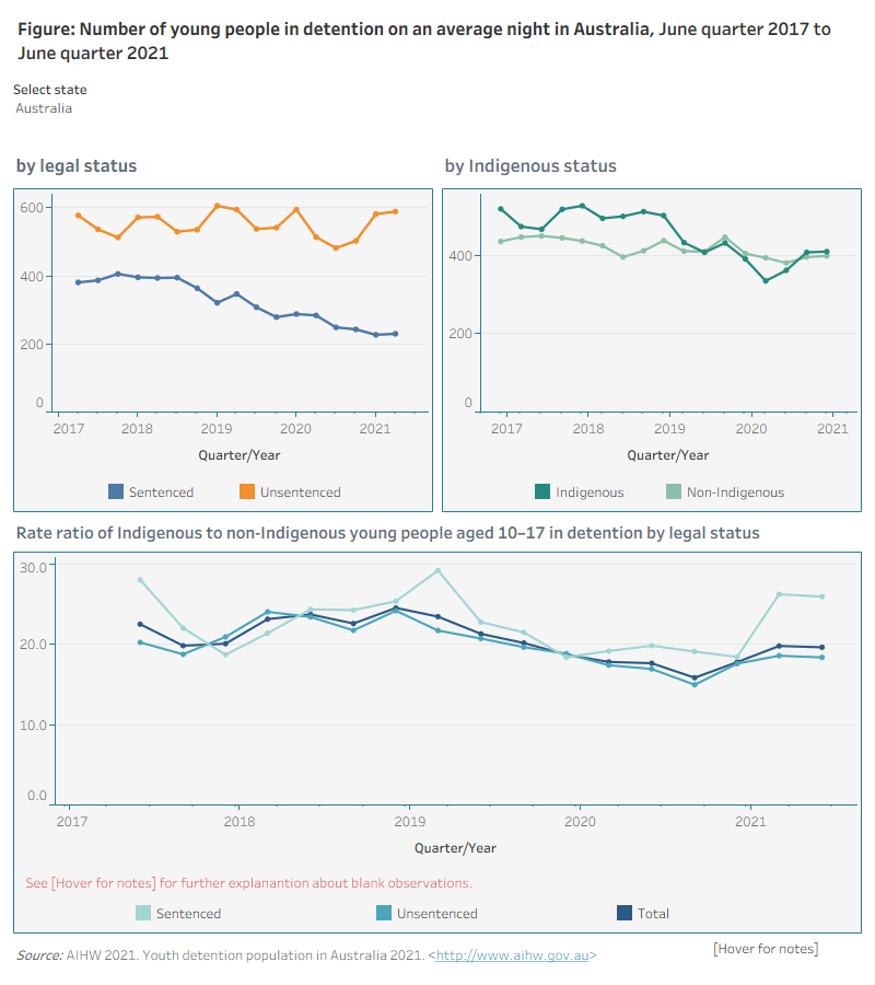 The first graph in this figure shows that more young people in detention were unsentenced than sentenced over the 4-year period. The number of young people in sentenced detention declined overall from the June quarter 2019. The number of young people in unsentenced detention tended to be higher in the March and June quarters each year and lower in September and December quarters. The exception was the June quarter 2020 where the rate was lower.The second graph in this figure shows that the proportion of young Indigenous Australians in detention was slightly lower than young non‑Indigenous Australians on an average night between the December quarter 2019 to the December quarter 2020. This difference was greatest in the September quarter 2020.The third graph in this figure shows that over the 4-year period, the level of Indigenous over‑representation in detention fluctuated, at a rate 16–25 times the non-Indigenous rate.
