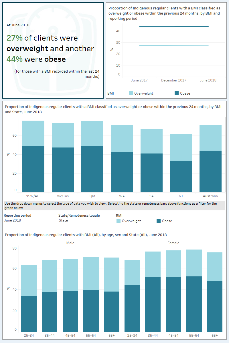 key performance indicators in care homes