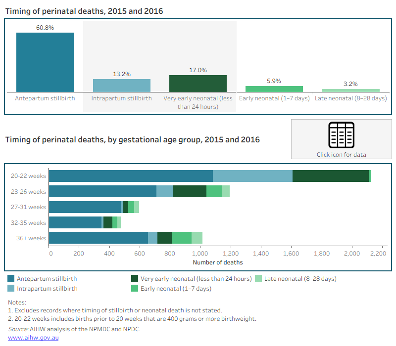 Data visualisation of timing of perinatal deaths, 2015 and 2016.
