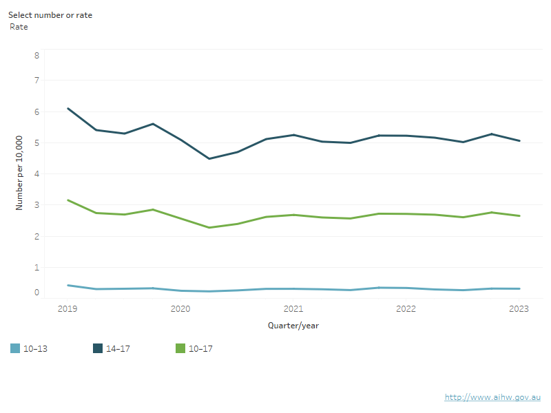 Youth Detention Population In Australia 2023, Trends In Detention ...