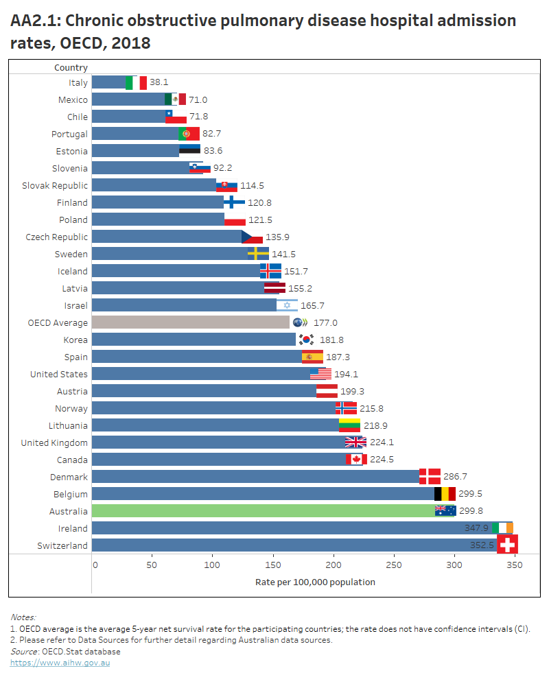 OECD Health Care Quality And Outcomes Indicators, Australia 2021 ...