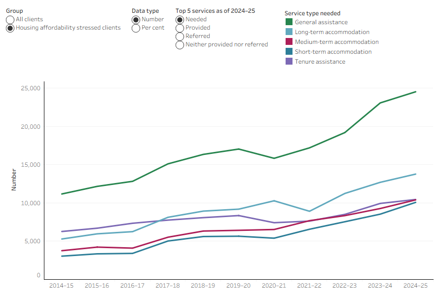 Line chart shows among clients experiencing housing affordability stress the need for general assistance has increased between 2014–15 to 2024–25 but remained stable among all SHS clients.