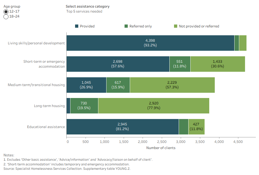 Stacked bar chart shows assistance with living skills or personal development was the most common service needed for children and young people aged 12–17 receiving support alone and the most provided. 