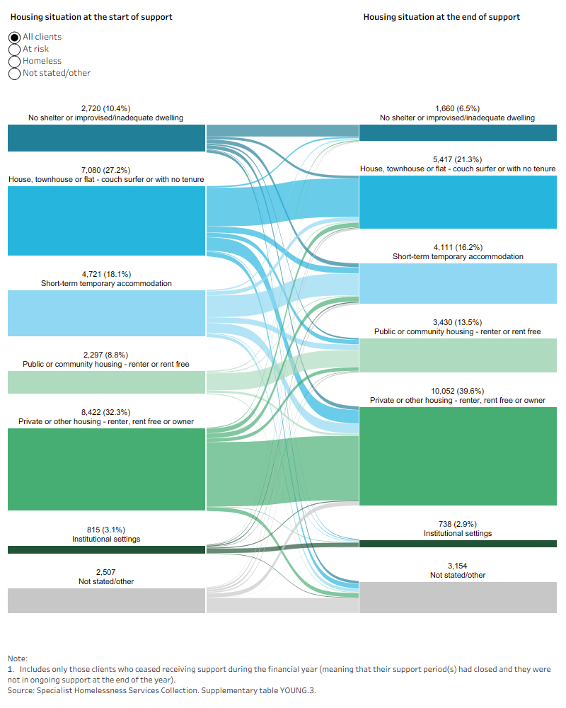 Sankey diagram shows the most common housing situation at the start and end of support for young clients presenting alone was private or other housing.