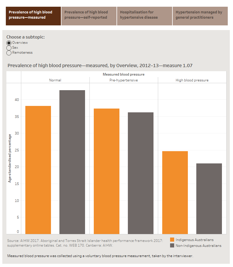 High Blood Pressure Chart Australia A Visual Reference Of Charts Chart Master