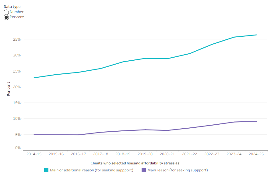 Line chart shows the increase the number and per cent of clients reporting housing affordability stress as a main reason and any reason for seeking support between 2014–15 to 2024–25.