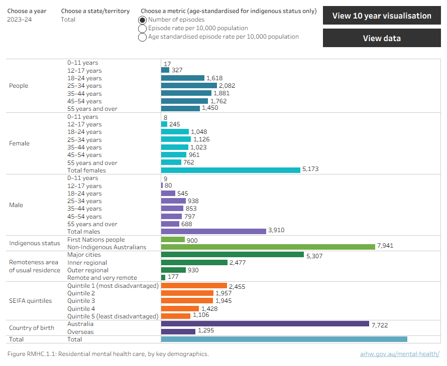 Horizontal bar chart showing the number of episodes and rate (per 10,000 population) of people accessing residential care by demographic variables of age group, sex, First Nations status, country of birth, remoteness area and SEIFA quintile, 2014–15 to 2023–24 (refer to Table RMHC.2).