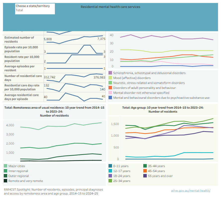 Including 4 interactive charts containing time series residential mental health care data across jurisdictions from 2014–15 to 2023–24. This data includes the number of residents, episodes, principal diagnoses and access by remoteness area and age group.