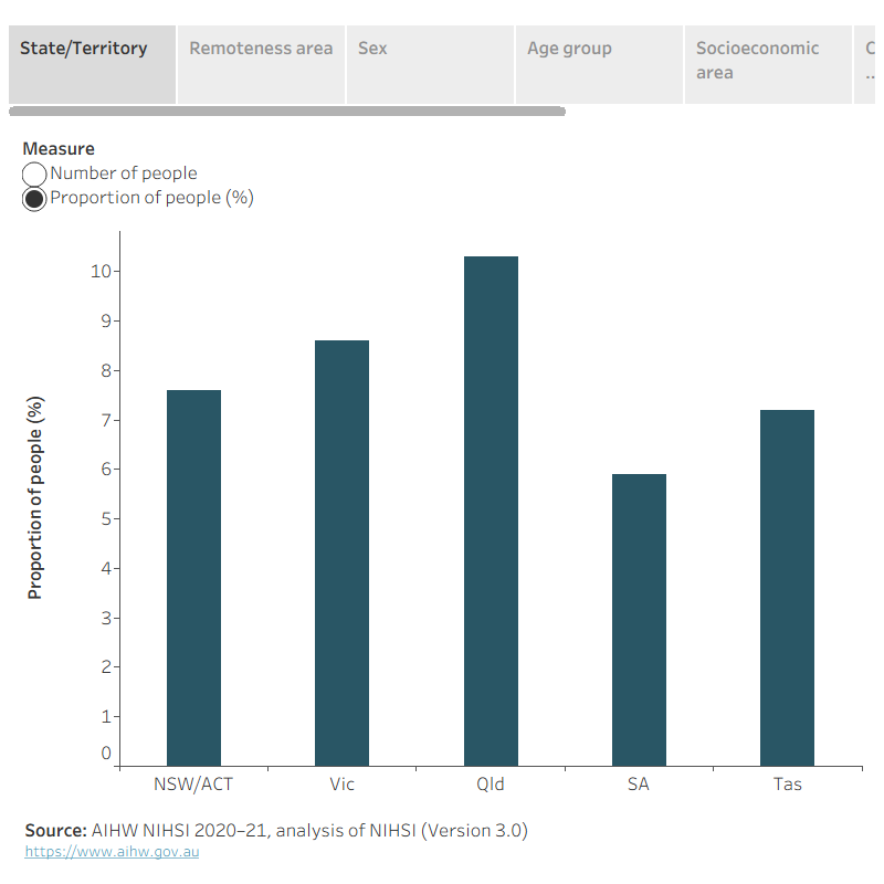 This interactive bar graph shows people who received potentially non-beneficial treatments at the end of life, by selected characteristics in 2020.