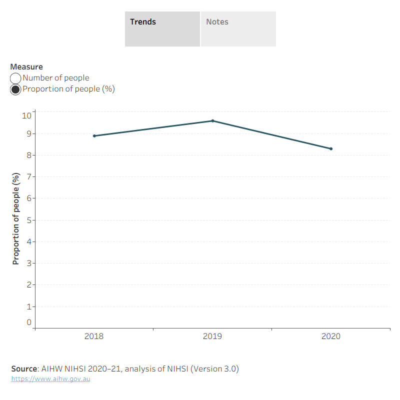 This interactive line graph shows people who received potentially non-beneficial treatments at the end of life between 2018–2020.
