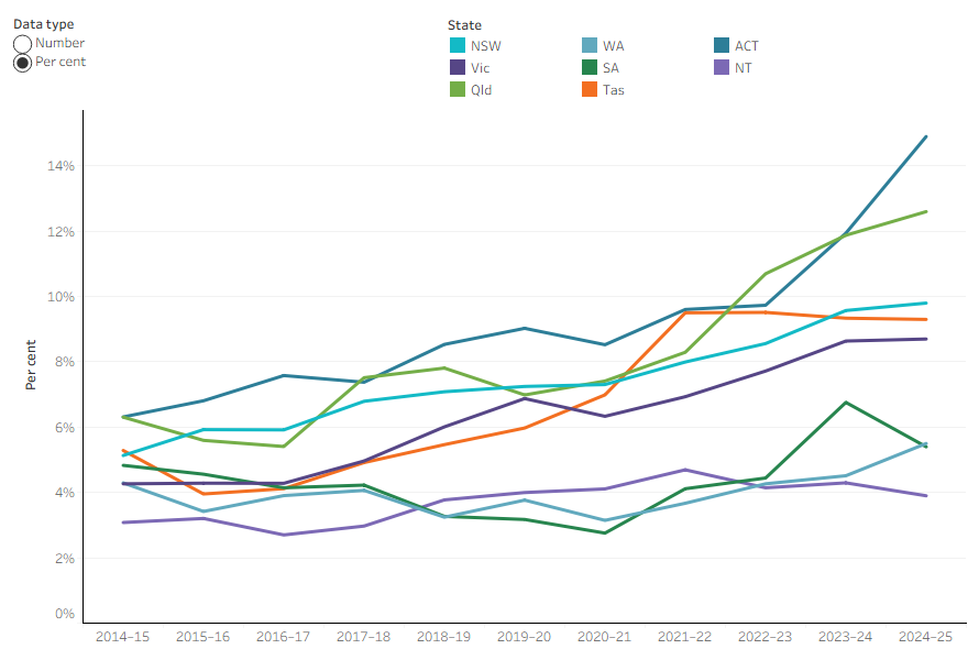 Line chart shows Victoria had the greatest number of affordability-stressed clients in 2024–25.