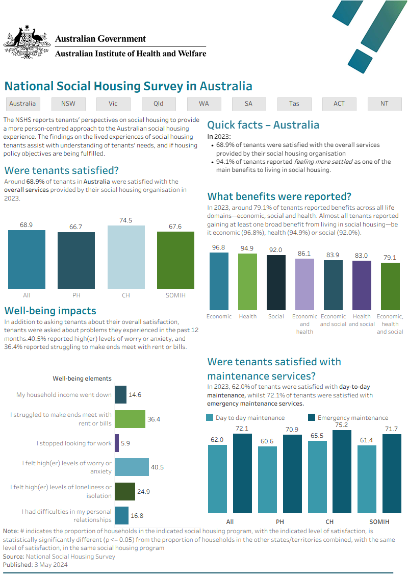 The data visualisation displays a summary of key national as well as state and territory data from the National Social Housing Survey. Data presented are available in the individual sections of this report and in the data download section.