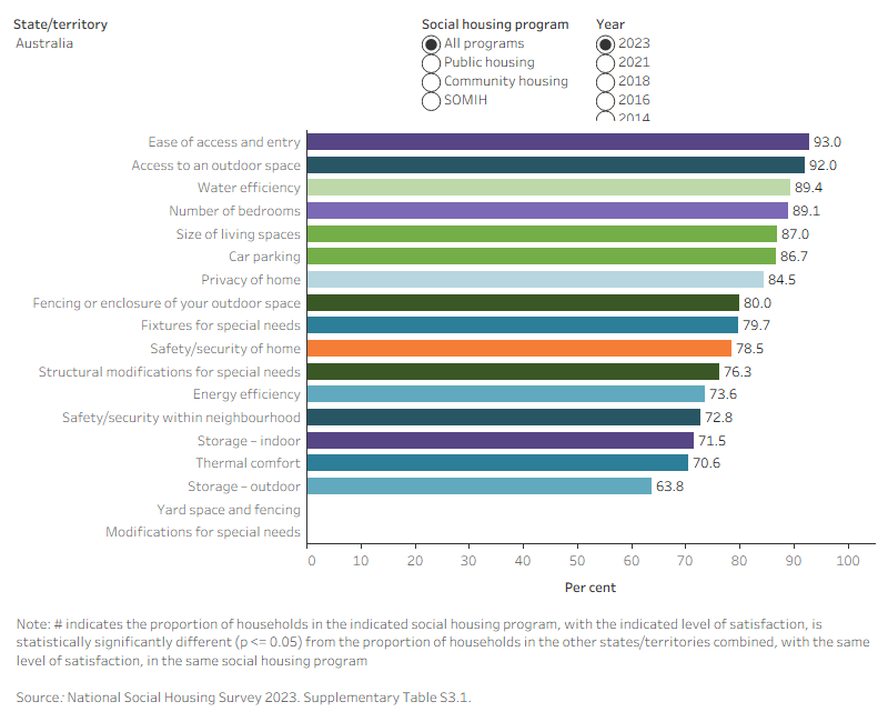 This interactive horizontal bar graph shows the proportion of tenants whose needs were met by listed amenities, within each of the social housing programs over time. For Australia, ‘Ease of access and entry’ was the most commonly met tenant need in all social housing programs in all years. 