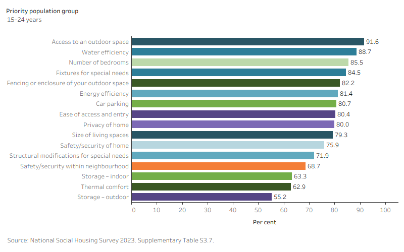 This interactive horizontal bar graph shows the proportion of tenants whose needs were met by listed amenities, for the priority population groups. Outdoor storage was the least commonly met need of all priority groups.