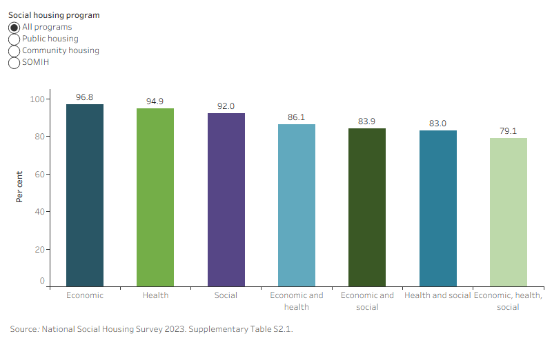 This interactive bar chart shows the proportion of tenants experiencing benefits from living in each of the social housing programs. Over 90 per cent of tenants reported either an economic, health or social benefit. The proportion of tenants reporting more than one benefit type was lower.