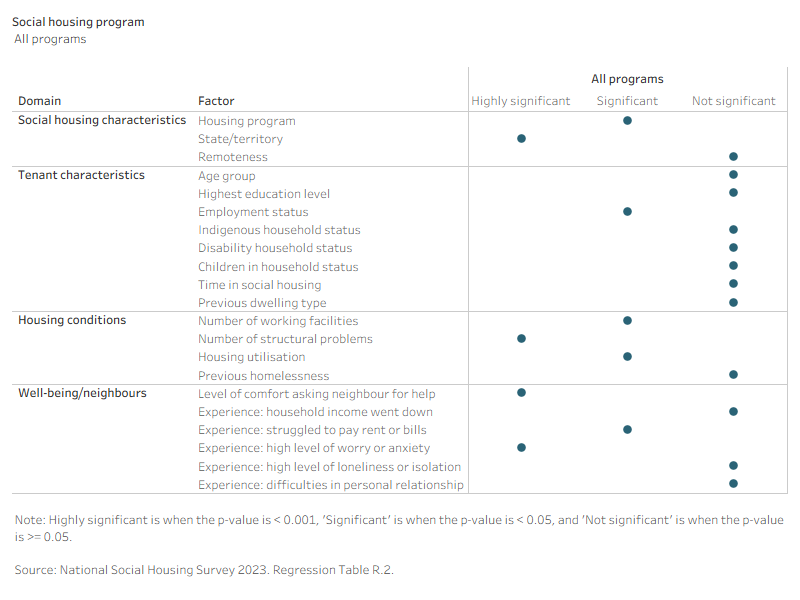 This interactive table shows which factors were significantly associated with tenant satisfaction for each of the housing programs. In 2023 across all programs and states/territories, the number of structural problems, level of comfort asking a neighbour for help and high level of worry or anxiety were all highly significant. 