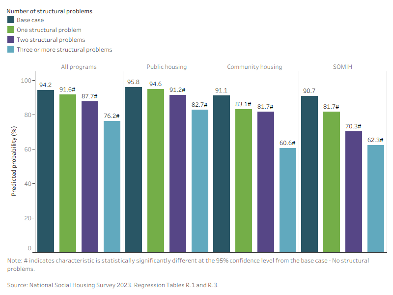 This interactive bar chart shows that tenant satisfaction (predicted probability) decreased with an increasing number of structural problems. This trend was consistent across housing programs and states and territories. 