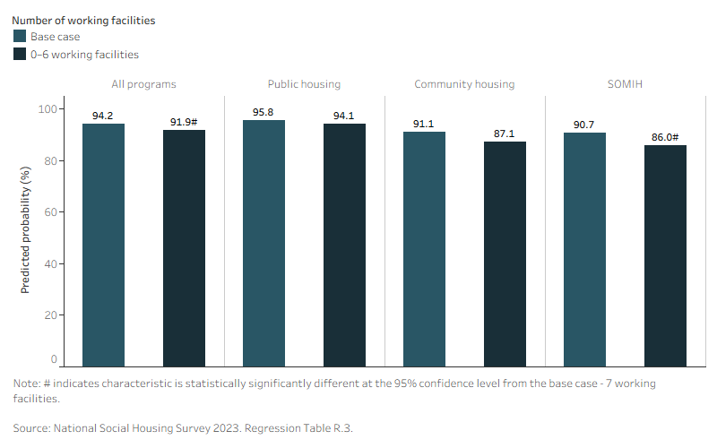 This interactive bar chart shows that tenant satisfaction (predicted probability) was significantly lower when there were fewer than 7 working facilities. This trend was consistent across housing programs. 