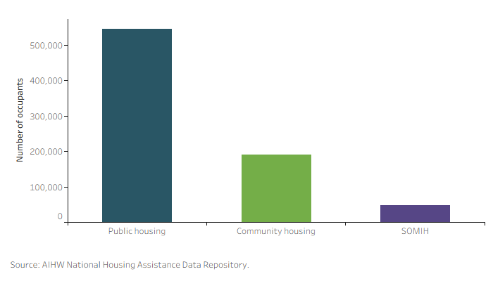 This bar chart shows that in 2021–22, public housing had around 546,200 occupants, followed by community housing with around 189,900 and SOMIH with 48,100. 