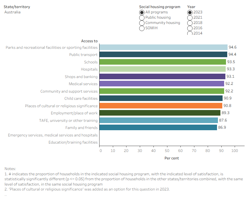 This interactive horizontal bar graph shows the satisfaction of tenants with their access to facilities and services, within each of the social housing programs over time. For almost all items in 2023, 90% or more of tenants were satisfied. 