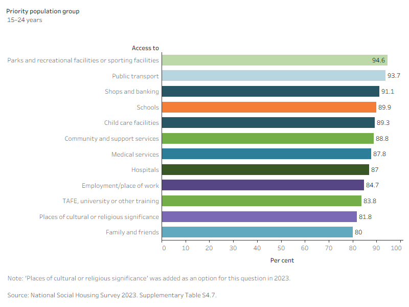 This interactive horizontal bar graph shows the satisfaction of tenants with their home’s access to facilities and services, for the priority population groups. Access to parks and recreational facilities or sporting facilities, schools, and public transport were the items with highest satisfaction across all priority groups in 2023.   