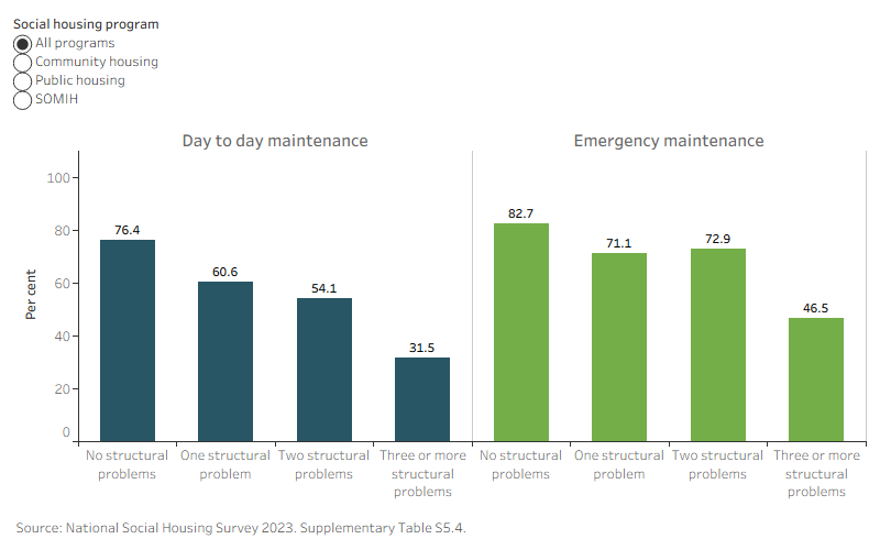 This interactive bar chart shows the tenant satisfaction with maintenance services was lower when there were more structural problems with the residence. This trend was consistent for both day‑to‑day maintenance and emergency maintenance and within each housing program.