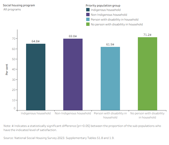 This interactive bar chart shows the level of tenant satisfaction for Indigenous households and households with a person with disability. For both groups, satisfaction is lower compared with non-Indigenous households and households without a person with disability for all housing programs in 2023. 