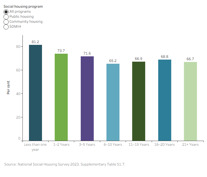 This interactive bar chart shows a general trend of declining tenant satisfaction the longer time is spent in social housing. This was somewhat variable across programs, particularly for mid-range tenure length in 2023.