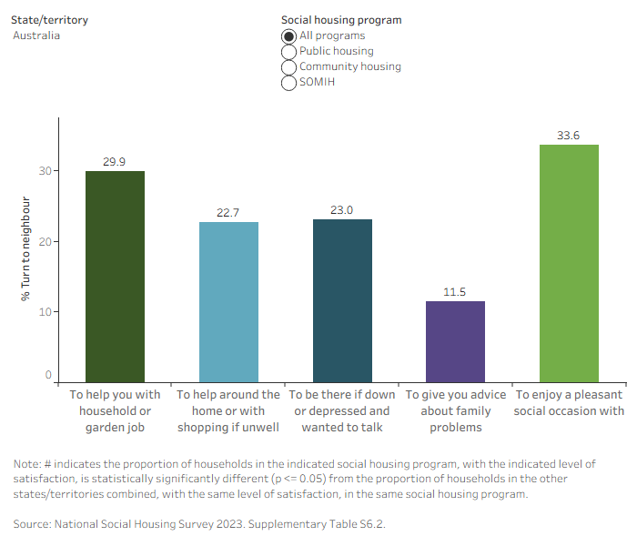 This interactive bar chart shows the proportion of tenants who would turn to a neighbour for various reasons, for each of the housing programs in each state and territory. Across all housing programs in 2023, tenants were most likely to turn to neighbours to enjoy a pleasant social occasion. 