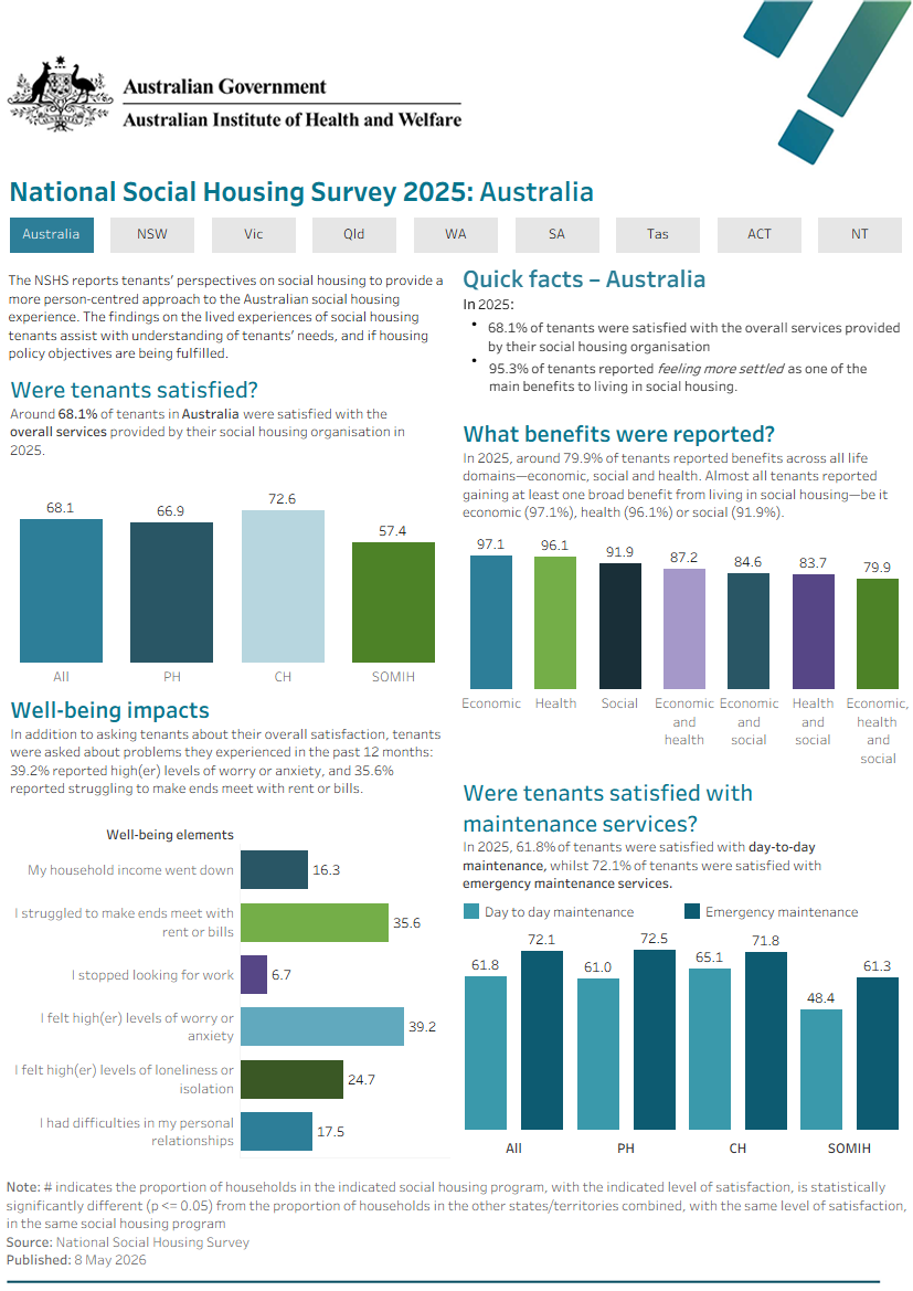 Figure Summary.1 displays a summary of key national as well as state and territory data from the National Social Housing Survey. Data presented are available in the individual sections of this report and in the data download section.
