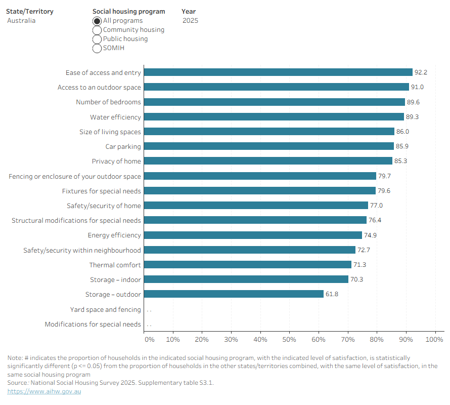 This interactive horizontal bar graph shows the proportion of tenants whose needs were met by listed amenities, within each of the social housing programs over time. For Australia, ‘Ease of access and entry’ was the most commonly met tenant need in all social housing programs in all years. 