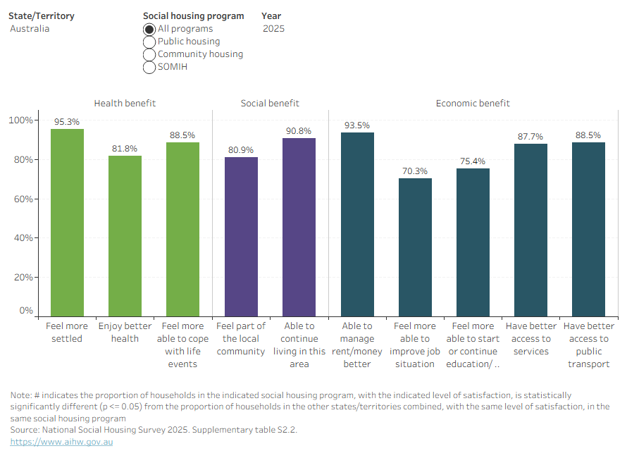 This interactive bar chart shows specific benefits experienced by tenants within each of the social housing programs over time within each state and territory. The highest proportion of tenants across all programs in 2023 reported feeling more settled, followed by being able to manage rent and money better.