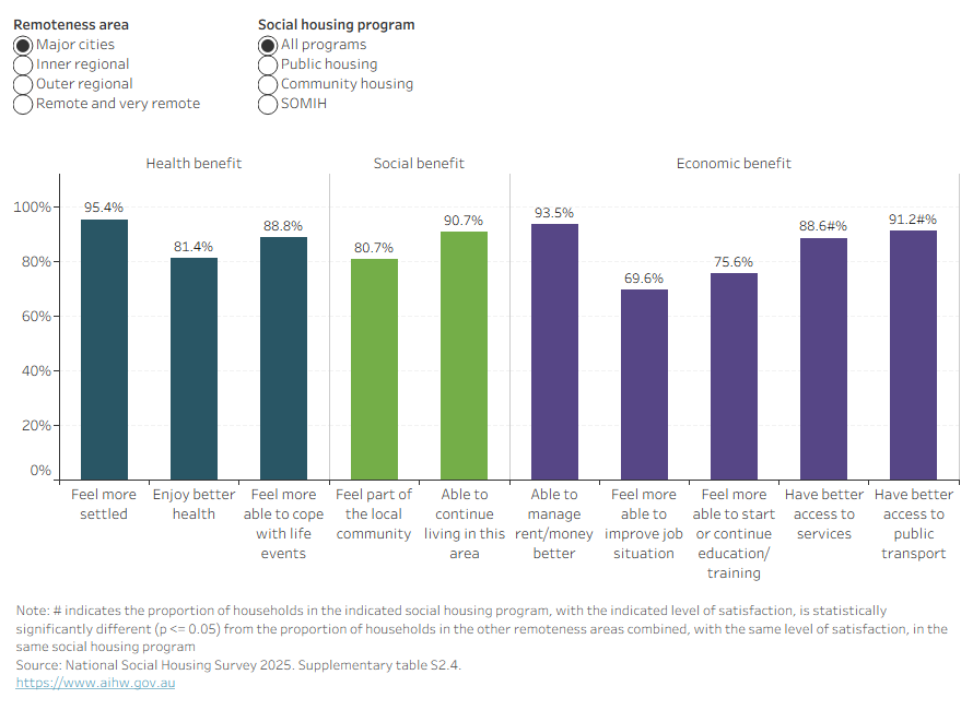 This interactive bar chart shows specific benefits experienced by tenants within each of the social housing programs by remoteness area. For all remoteness areas across all housing programs in 2023, tenants reported feeling more settled, and being able to manage rent and money better as their top 2 benefits. 