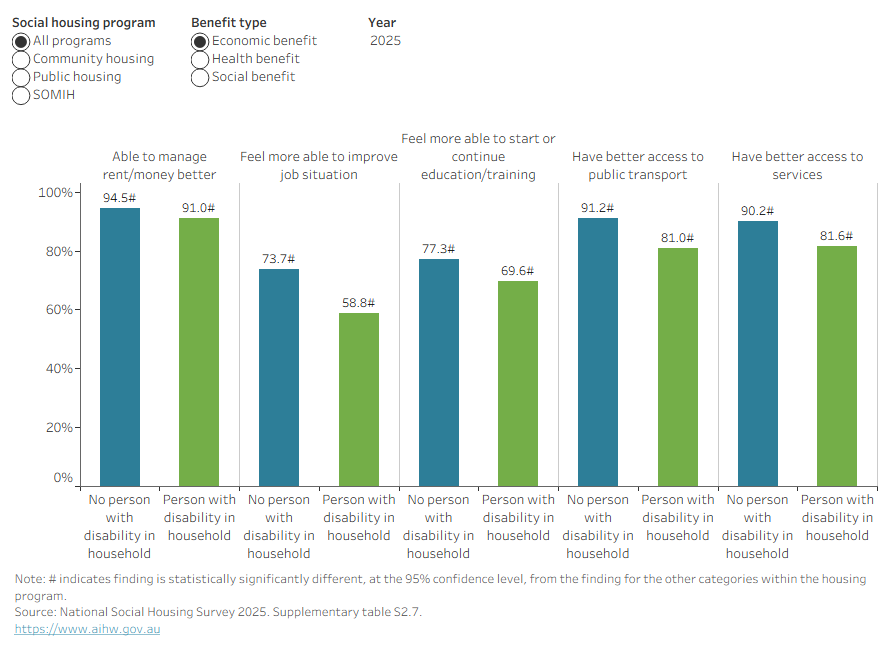 This interactive bar chart shows the reported benefits of living in social housing for households with disability between 2014 and 2025. For all programs, households with disability reported less benefits to living in social housing than households without disability. This was the case across all waves, from 2014 – 2025, aside from 2016. Source: Table S2.7. 