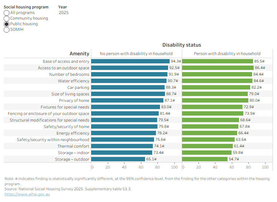 This interactive bar chart shows that for almost all years across all programs, amenities were less likely to meet the needs of households with disability. Source: S3.3. 
