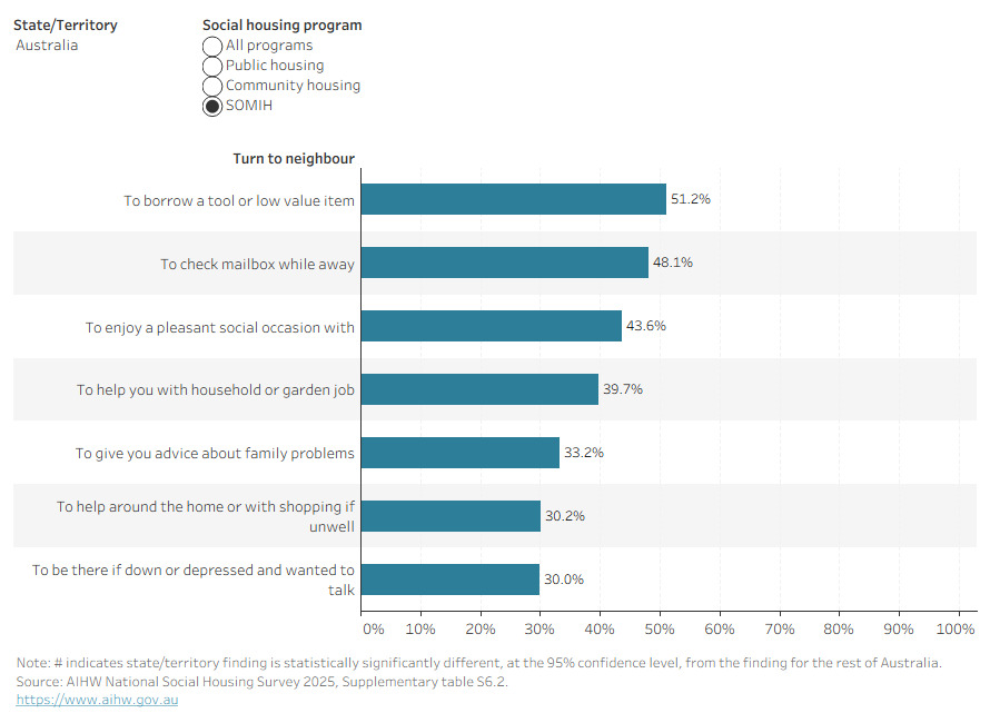 This horizontal bar chart shows that for all housing programs across Australia, First Nations tenants were more likely to turn to a neighbour for a social occasion or to check mail whilst away, and less likely to turn to them for help if unwell or wanting to talk about being down. Source: Table S6.2. 