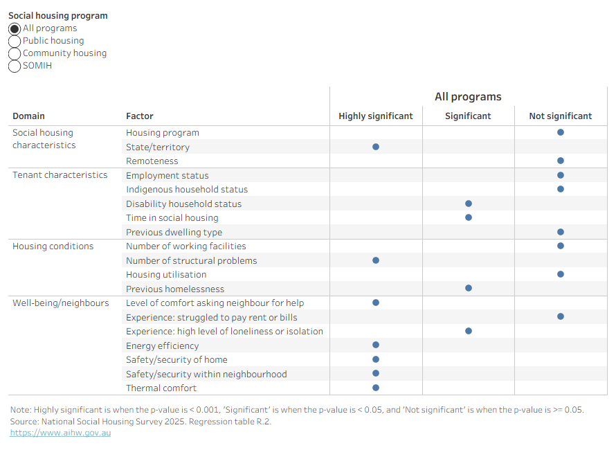 This interactive chart shows which factors were significantly associated with tenant satisfaction for each of the housing programs. In 2025 across all programs and states/territories, safety/security of home and neighbourhood, number of structural problems, and energy efficiency were all highly significant. 