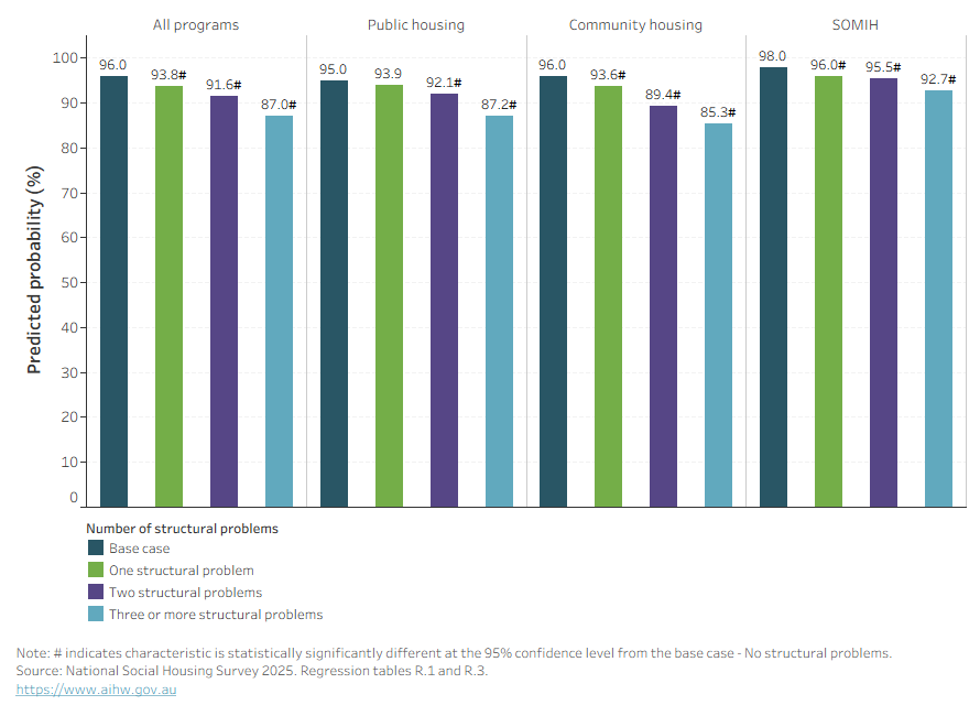 This interactive bar chart shows that tenant satisfaction (predicted probability) decreased with an increasing number of structural problems in 2025. This trend was consistent across housing programs and states and territories. 