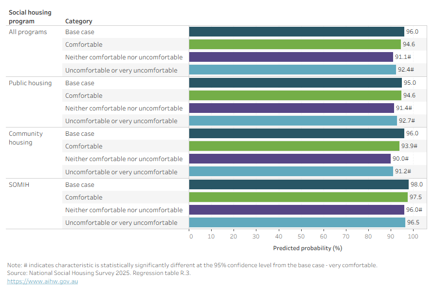 This horizontal bar chart shows that tenant satisfaction (predicted probability) was lower when tenants were not feeling comfortable turning to a neighbour for help or support. 