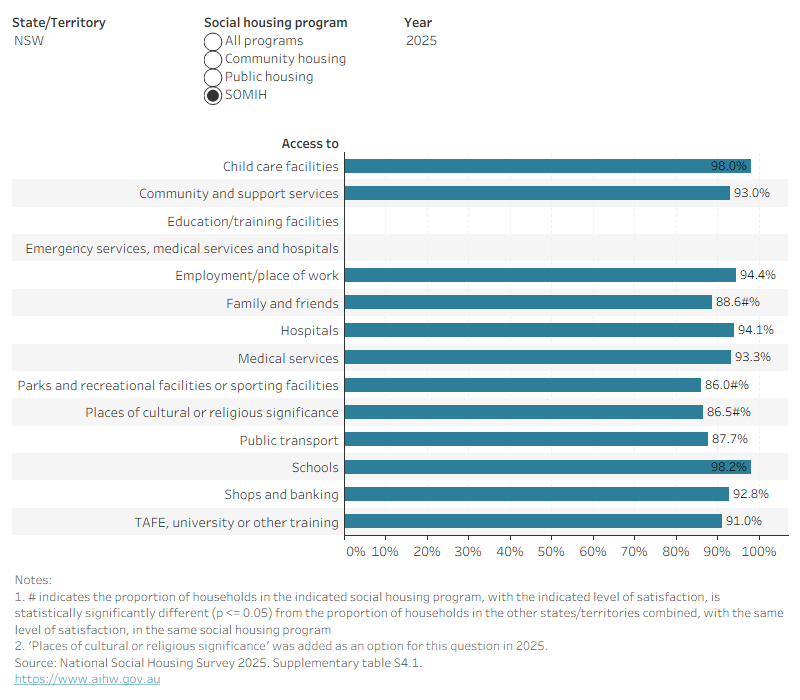 This interactive horizontal bar graph shows the satisfaction of tenants with their access to facilities and services, within each of the social housing programs over time. For almost all items in 2023, 90% or more of tenants were satisfied. 