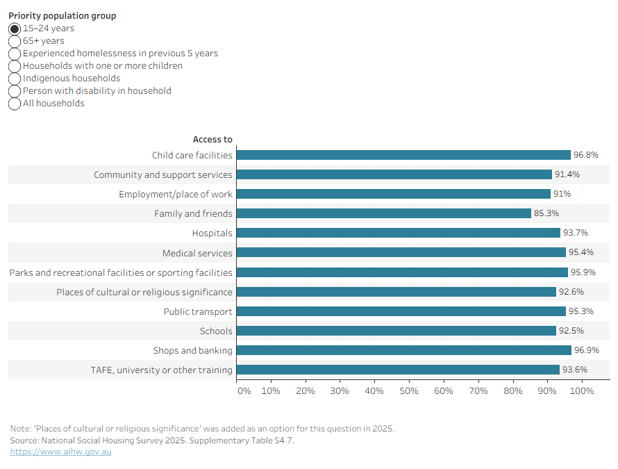 This interactive horizontal bar graph shows the satisfaction of tenants with their home’s access to facilities and services, for the priority population groups. Access to parks and recreational facilities or sporting facilities, schools, and public transport were the items with highest satisfaction across all priority groups in 2023.   