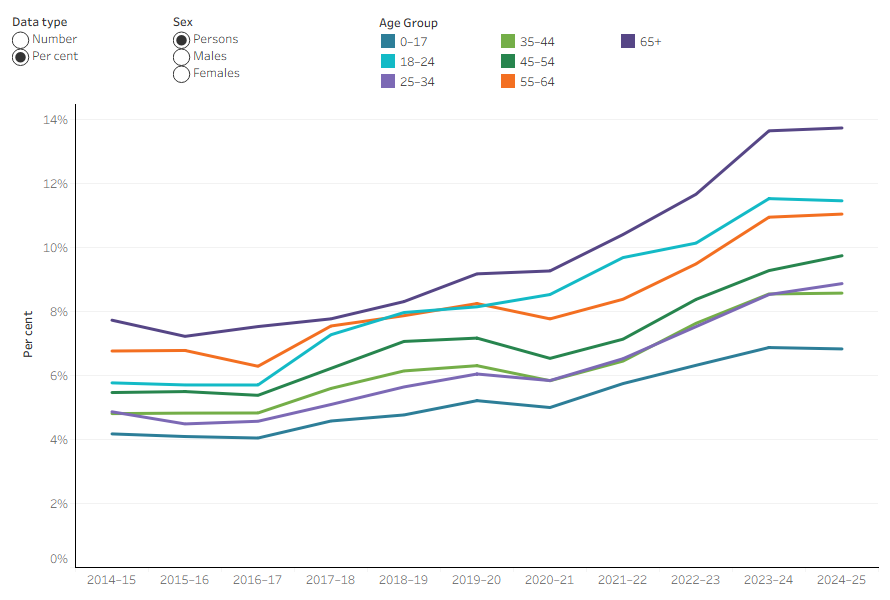 Line chart shows an increase in the proportion of affordability-stressed clients across all age groups from 2014–15 to 2024–25.