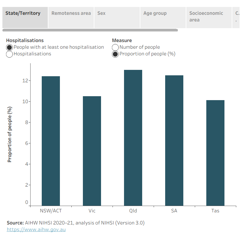 This interactive bar graph shows people with potentially preventable hospitalisations in the last 3 months of life, by selected characteristics, 2020.