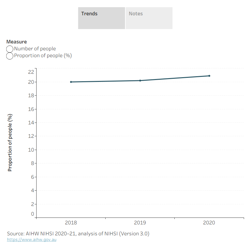 This interactive line graph shows people who first received palliative care at least 3 months before death between 2018-2020.