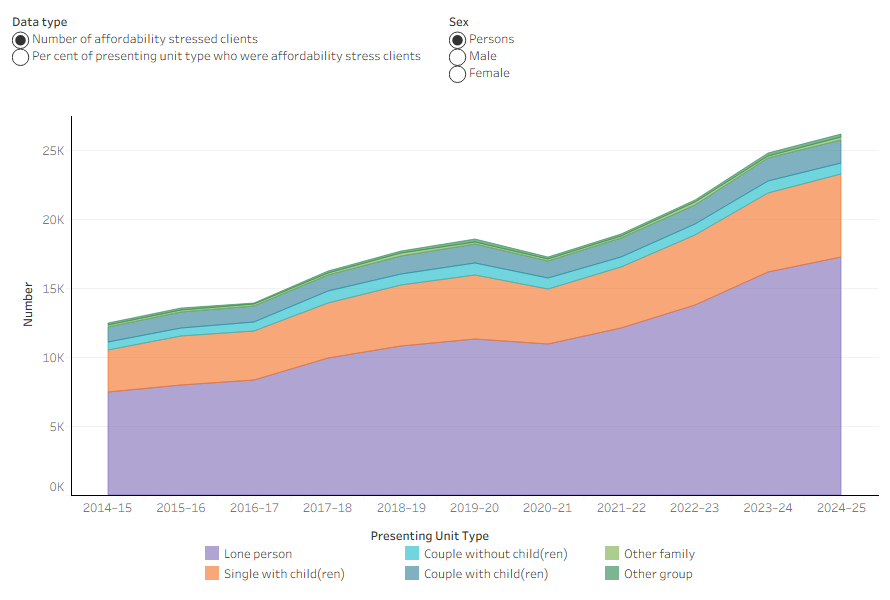 Area graph shows 66% of affordability-stressed clients presented alone in 2024–25.