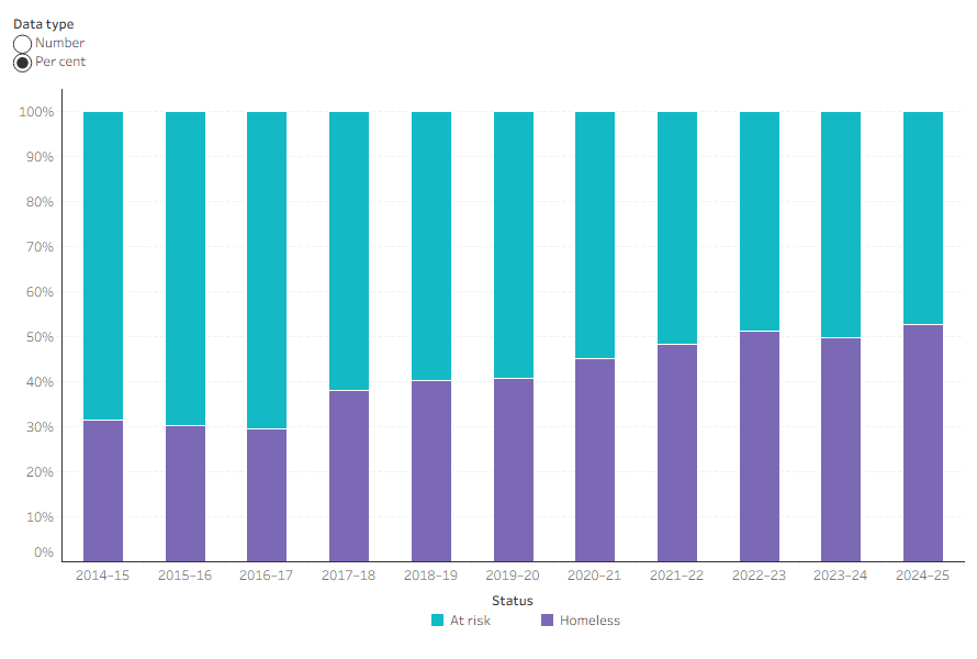 Stacked column chart shows a greater proportion of clients experiencing housing affordability stress experienced homelessness in 2024–25.