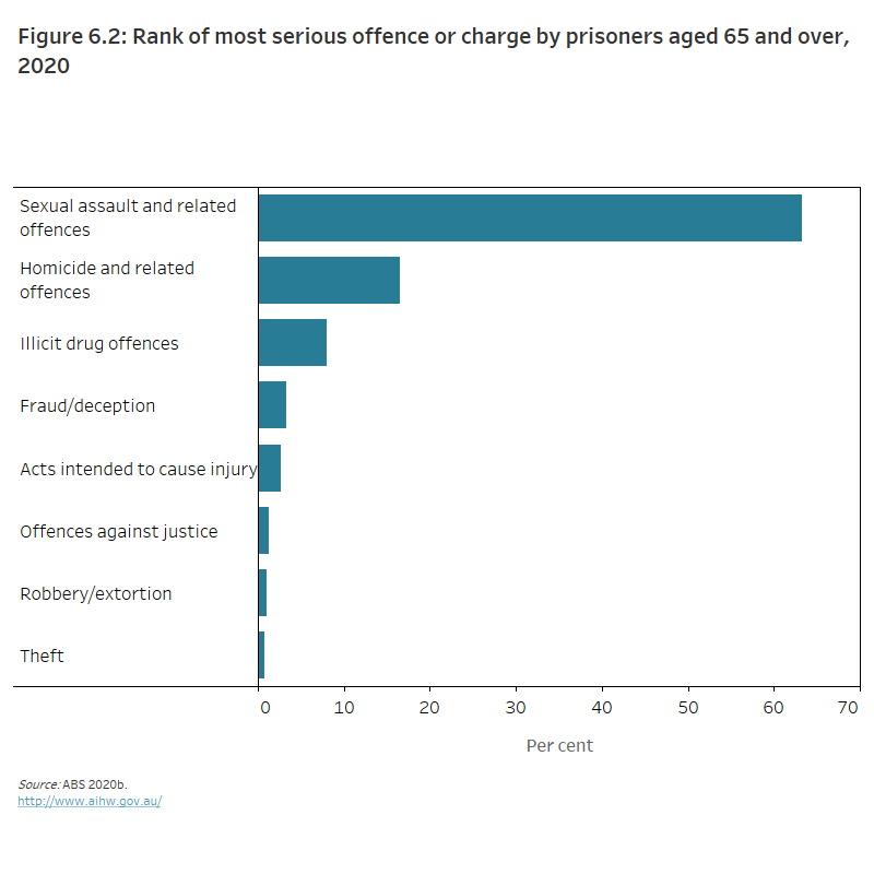 Older Australians, Justice and safety - Australian Institute of Health ...