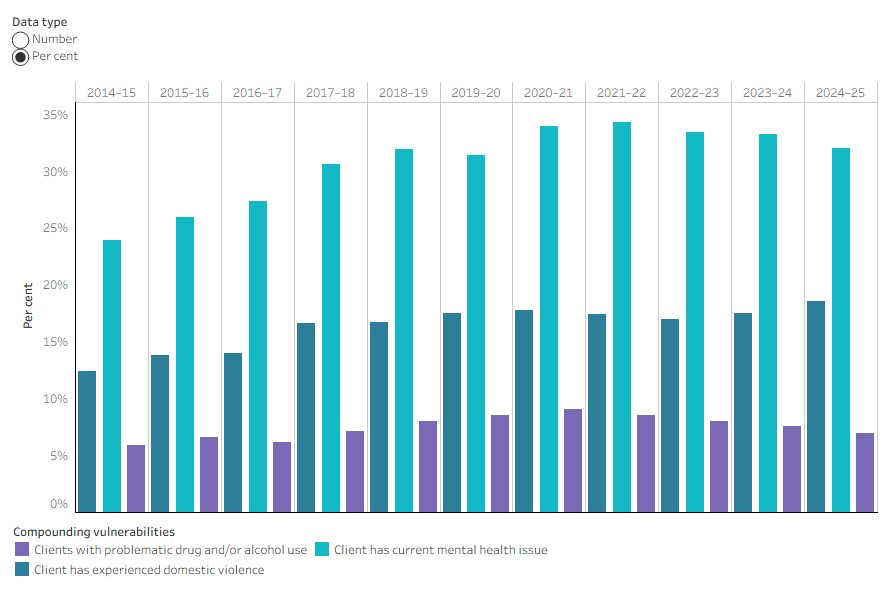 Column chart shows around one third of clients with a current mental health issue experienced housing affordability stress 2024–25.